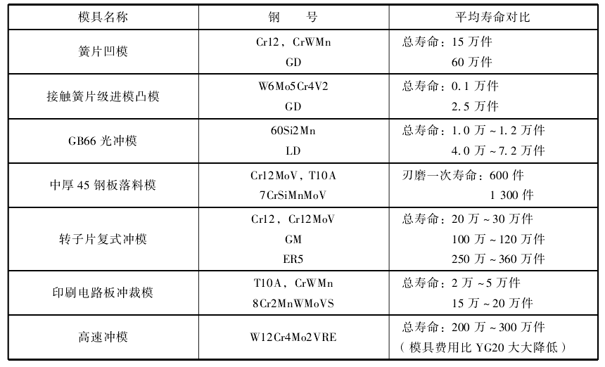冷沖裁模選材