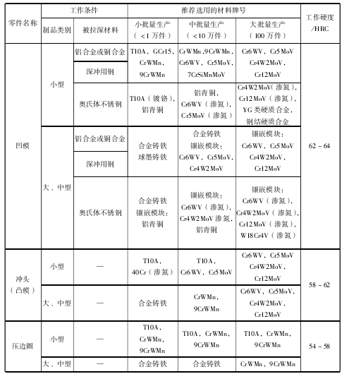 冷拉伸模選材