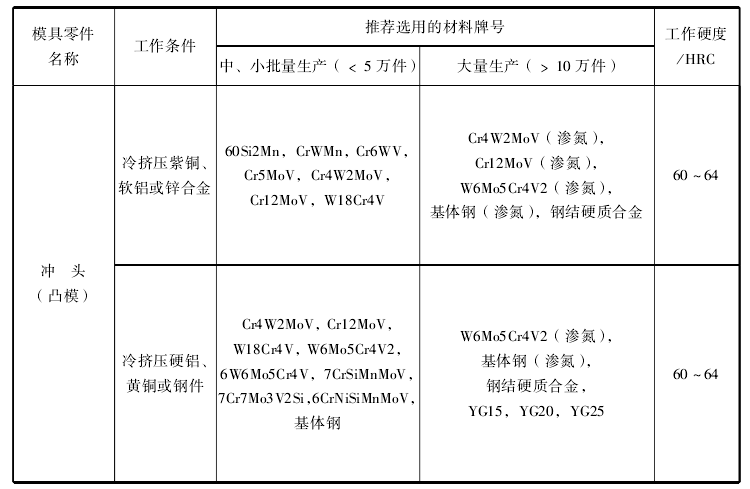 冷擠壓模選材1