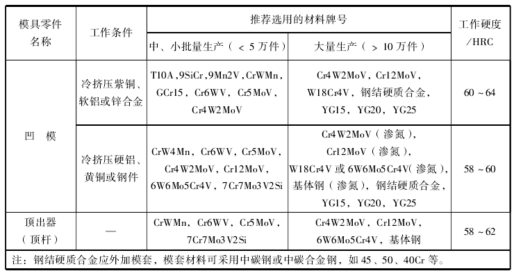 冷擠壓模選材2