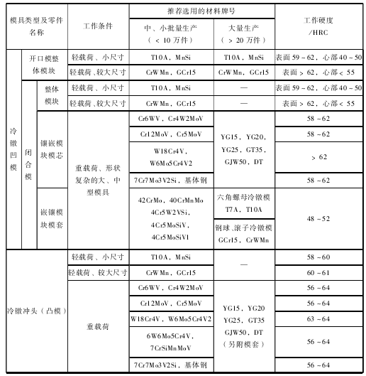 冷鐓模選材