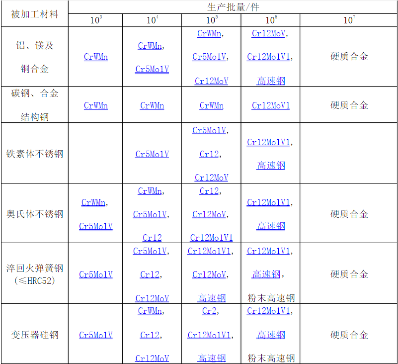 下料沖孔模具用鋼