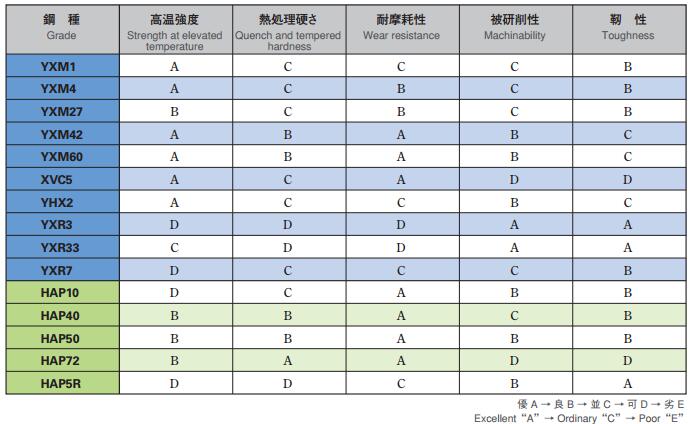 日本日立高速鋼示意圖
